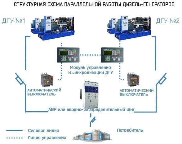 Синхронизация генераторов от ЭнергоПроф